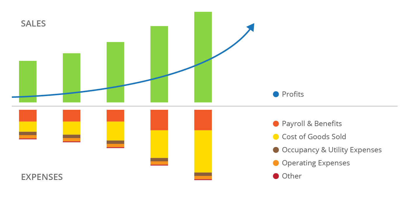 Sales & Expenses